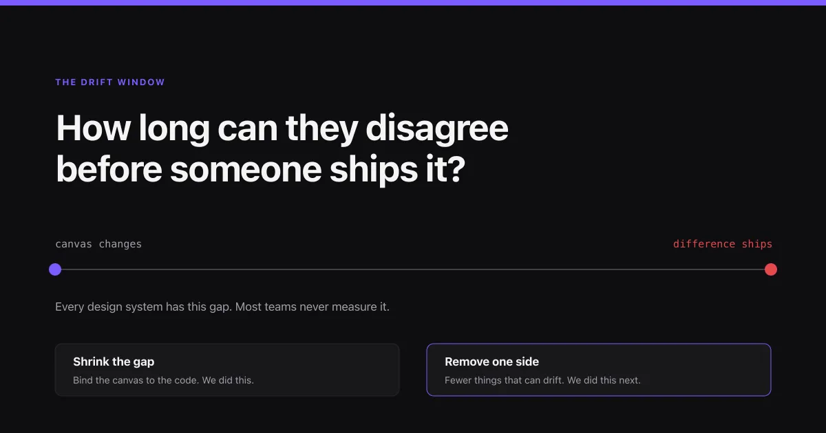 The drift window — the gap between a canvas change and the moment someone ships the difference
