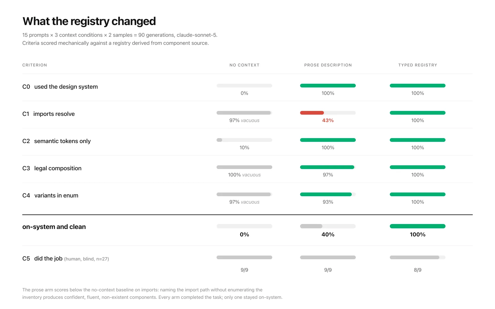 Results table: no context, prose description, and typed registry scored across five criteria over 90 generations, including blind human fidelity scoring