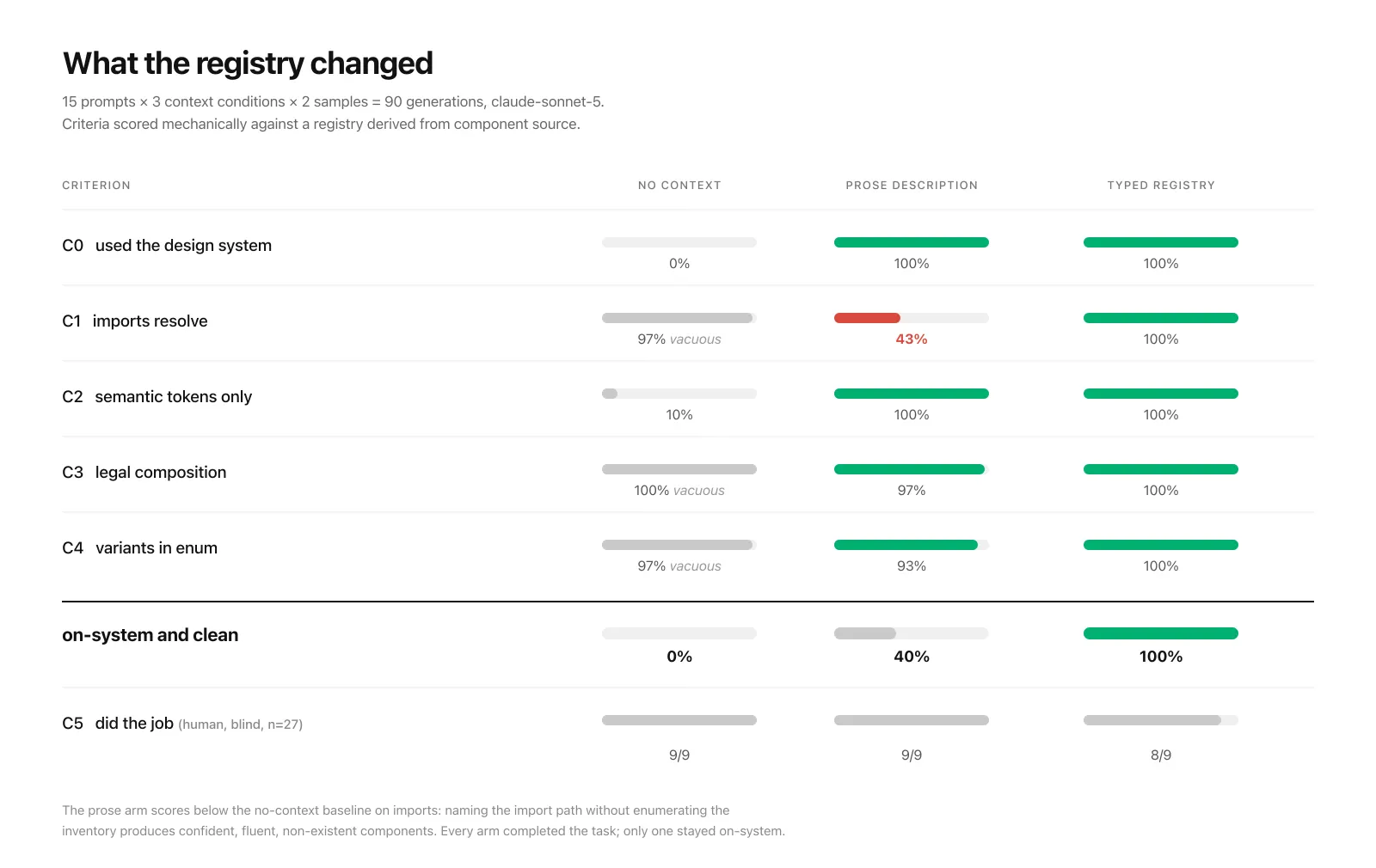 Results table: no context, prose description, and typed registry scored across five criteria over 90 generations, including blind human fidelity scoring
