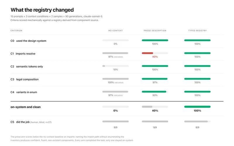 Results table: no context, prose description, and typed registry scored across five criteria over 90 generations, including blind human fidelity scoring